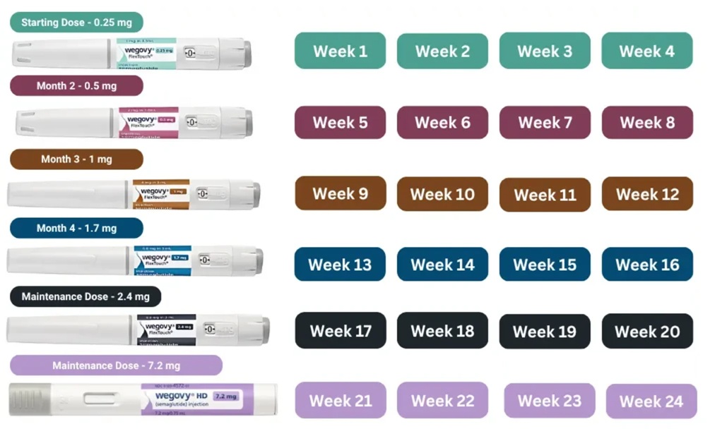 Wegovy Injections